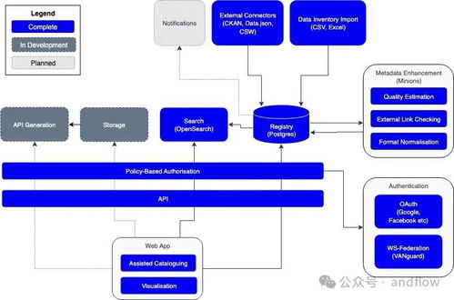 7個流行的開源數(shù)據(jù)治理工具 賦能現(xiàn)代數(shù)據(jù)處理服務(wù)