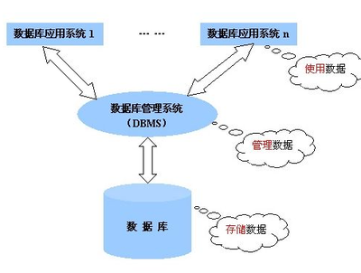數(shù)據(jù)庫 互聯(lián)網(wǎng)建設(shè)的基石與數(shù)據(jù)處理服務(wù)的關(guān)鍵