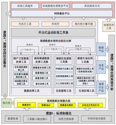 科技支撐計劃:開放式遙感數據處理工具集研發課題